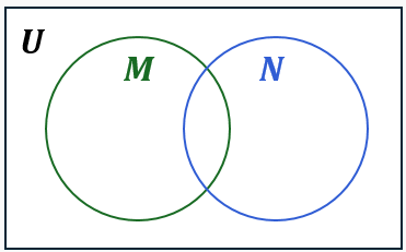 Venn diagram with two overlapping circles labeled M and N inside a rectangle labeled U, showing their intersection.