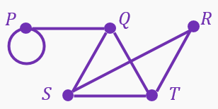 Graph with vertices P, Q, R, S, T connected by edges, including a loop at vertex P.