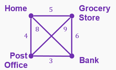 Graph with four locations connected by edges labeled with distances in miles between Home, Grocery Store, Post Office, and Bank.