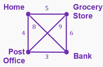 Graph with four locations connected by edges labeled with distances in miles for calculating total path or circuit weights.