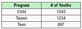 Table showing three youth programs—Child, Tween, Teen—with respective youth counts: 1543, 1234, and 897.