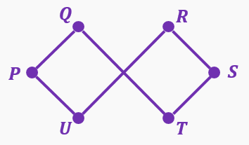 Graph with vertices P, Q, R, S, T, U connected forming two overlapping squares, used to analyze Euler paths or circuits.
