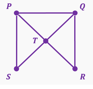 Graph with five vertices labeled P, Q, R, S, T connected by edges forming a square with diagonals.