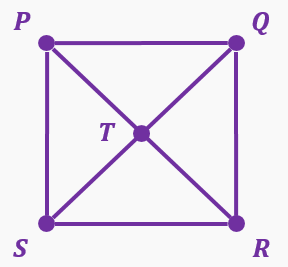 Graph with five vertices labeled P, Q, R, S, T connected by edges forming a square with diagonals intersecting at T.