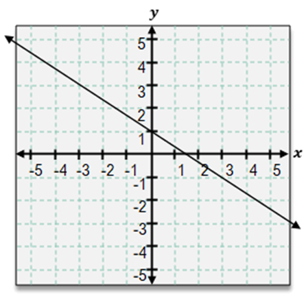Graph of a line crossing the y-axis at 1 and descending with a negative slope through the coordinate plane.