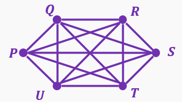 Complete graph with six vertices labeled P, Q, R, S, T, U, all interconnected by edges.