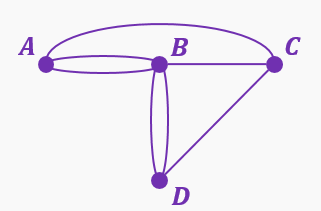 Graph with four vertices labeled A, B, C, D connected by multiple edges representing bridges between land masses.