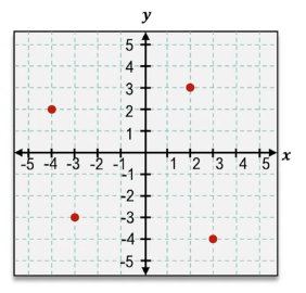 Scatter plot showing four points at (-4,3), (-2,-3), (2,3), and (4,-3) on an x-y coordinate grid.