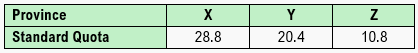 Table showing three provinces labeled X, Y, and Z with their standard quotas: 28.8, 20.4, and 10.8 seats.