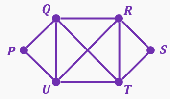 Graph diagram with vertices P, Q, R, S, T, U connected by edges illustrating Euler path or circuit concepts.