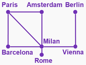 Graph showing train routes between European cities with nodes for Paris, Amsterdam, Berlin, Milan, Barcelona, Rome, and Vienna connected by lines.