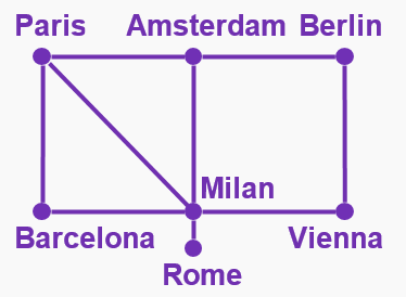 Graph showing train routes connecting Barcelona, Paris, Amsterdam, Berlin, Milan, Rome, and Vienna with labeled nodes and edges.