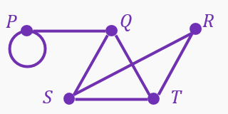Graph with vertices P, Q, R, S, T connected by edges, including a loop at vertex P.