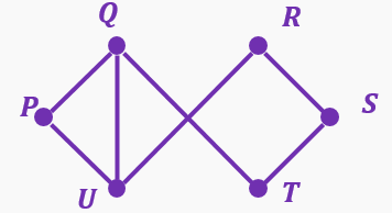 Graph with vertices P, Q, R, S, T, U connected by edges forming two linked diamond shapes.