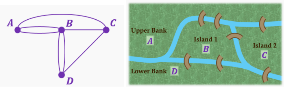 Diagram showing a network of points connected by lines alongside a map with labeled banks, islands, and bridges.