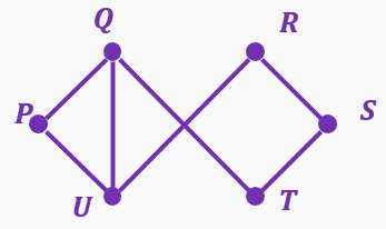 Graph with vertices P, Q, R, S, T, U connected by edges forming two linked shapes for path and circuit analysis.