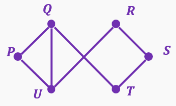 Graph with vertices P, Q, R, S, T, U connected by edges forming overlapping quadrilaterals for path analysis.