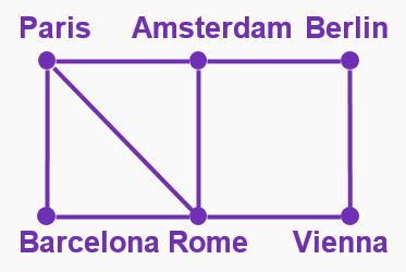 Graph showing train routes between European cities with nodes and edges connecting Barcelona, Paris, Amsterdam, Berlin, Rome, Milan, and Vienna.