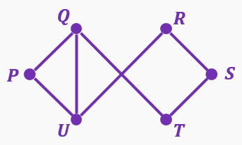 Graph with vertices P, Q, R, S, T, U connected by edges forming two linked squares for Euler path analysis.