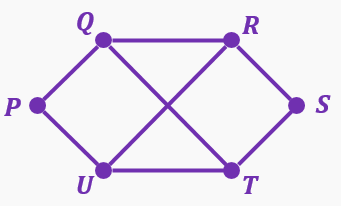 Graph with vertices P, Q, R, S, T, U connected by edges forming overlapping squares, for Euler path/circuit analysis.