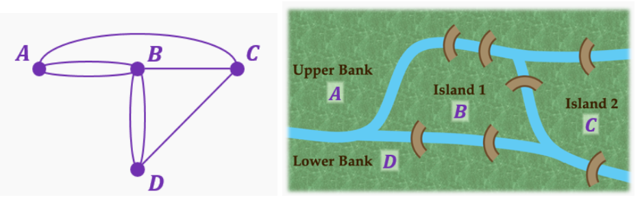 Diagram showing nodes connected by edges representing locations and bridges over a river with labeled banks and islands.