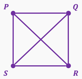 Graph with five vertices labeled P, Q, R, S connected forming a square with one diagonal, showing vertex degrees.