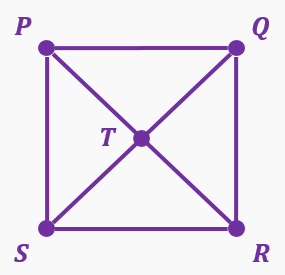 Graph with vertices P, Q, R, S, T connected by edges, illustrating vertex degrees and parity labels.