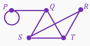Graph with vertices P, Q, R, S, T connected by edges, including a loop at vertex P.