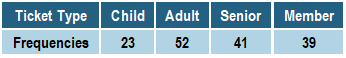 Table showing frequencies for ticket types: Child 23, Adult 52, Senior 41, Member 39.