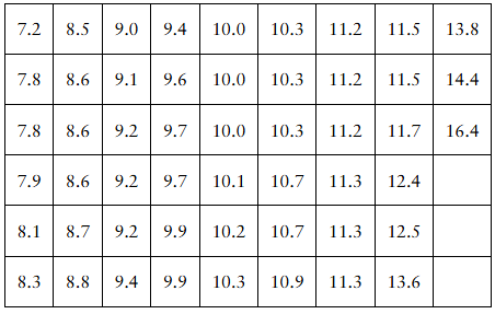 Table displaying carpooling percentages for 50 states plus D.C., ranging from 7.2% to 16.4%, arranged in rows and columns.