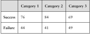 Table showing numbers of successes and failures across three categories for testing equal proportions.