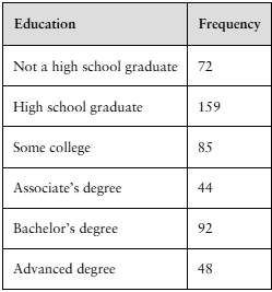 Table showing frequencies of educational attainment levels from a sample of 500 Americans.