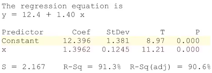 Screenshot of regression output showing equation y = 12.396 + 1.3962x with coefficients, standard errors, and statistics.