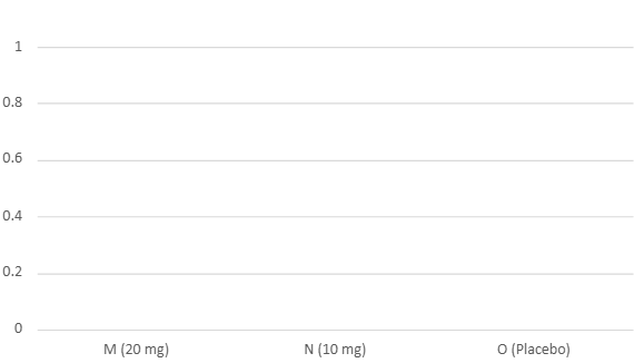 Bar graph showing proportions of patients with and without allergy symptoms in three groups: M (20 mg), N (10 mg), and O (placebo).