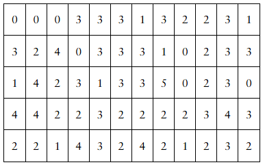 Table showing the number of children for 60 couples, with values ranging from 0 to 5 in a 5x12 grid.