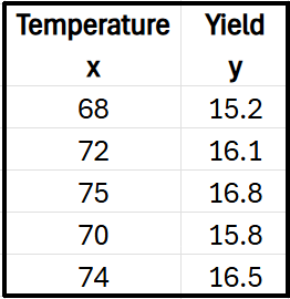 Table showing temperature (x) and yield (y) data for five experiments to estimate linear regression coefficients.