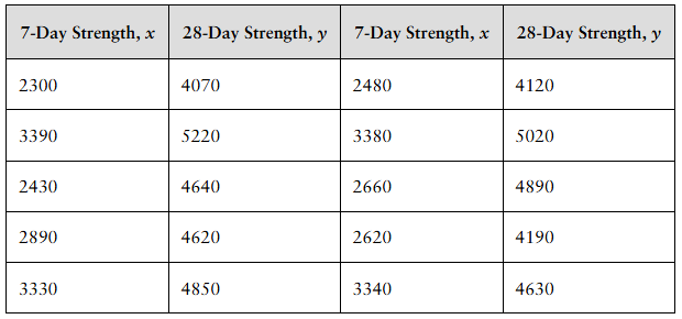 Table showing paired 7-day and 28-day concrete strength values in psi for seven samples.