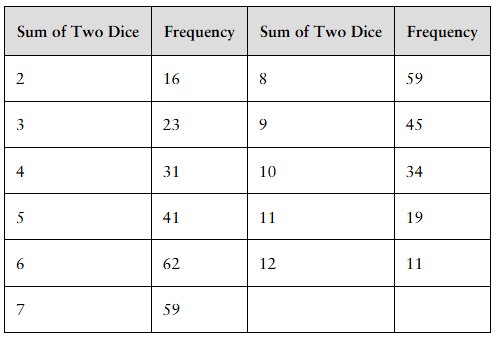 Table showing frequencies of sums from 400 dice rolls, listing sums 2 to 12 with corresponding observed counts.
