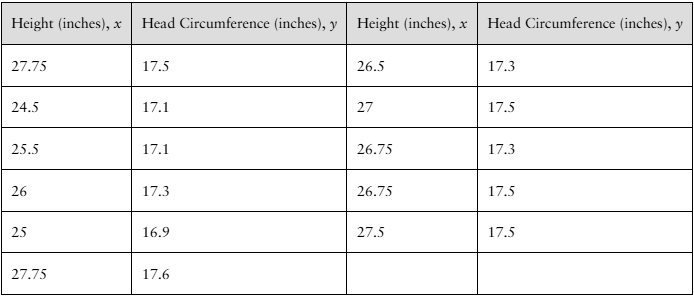 Table showing height and head circumference measurements in inches for 11 children, with two columns of paired data.
