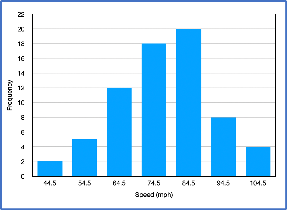 Histogram showing vehicle speeds with frequencies peaking at 84.5 mph, then decreasing, indicating left skewness.
