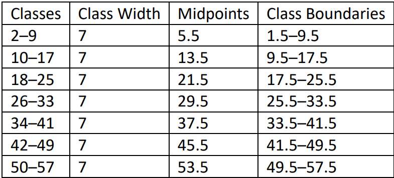 Table displaying frequency distribution of pet dog lifespans, including classes, class widths, midpoints, and boundaries.