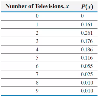 Table showing the probability distribution of households by number of televisions, with values from 0 to 9 TVs.