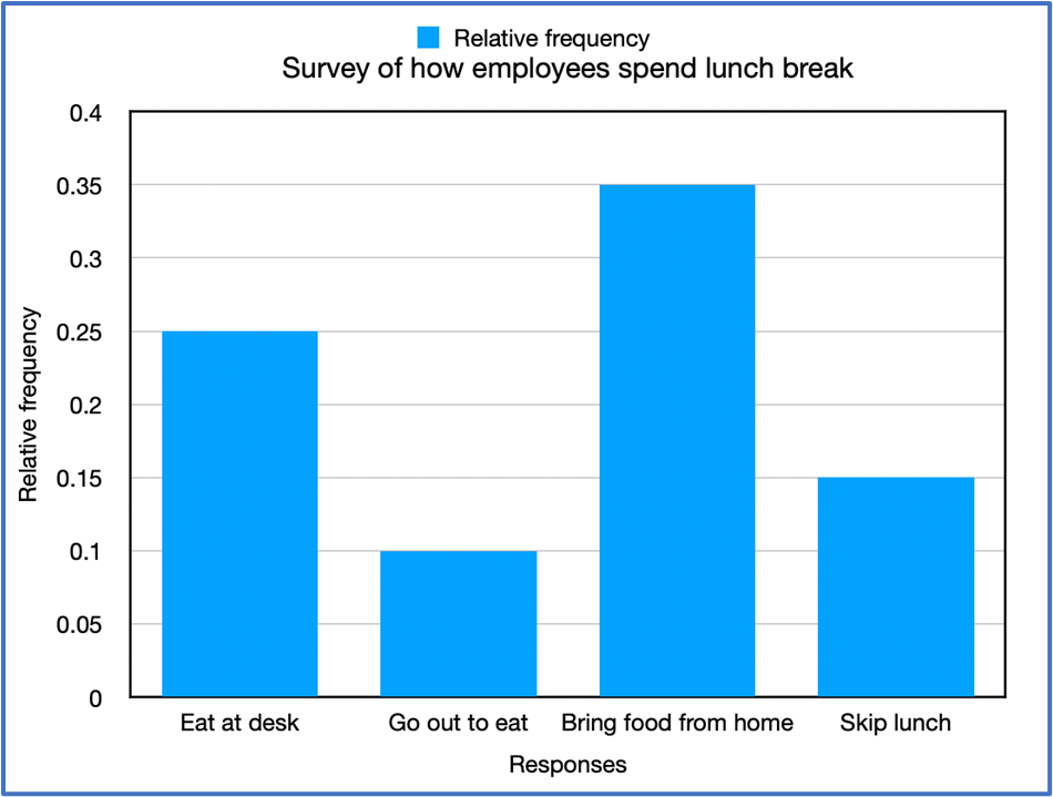 Bar graph showing relative frequencies of lunch break activities: bring food 0.35, eat at desk 0.25, skip lunch 0.15, go out 0.10.