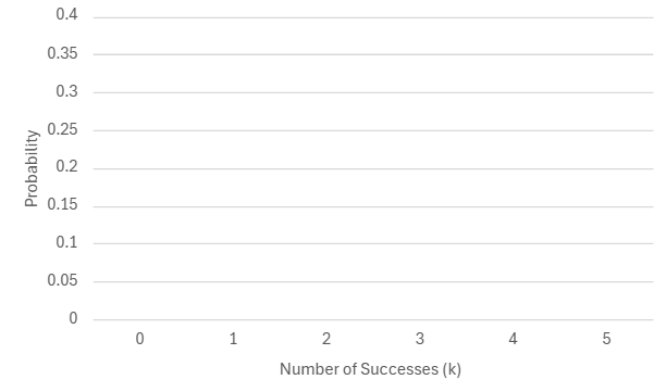 Histogram showing the probability distribution of successes in a clinical treatment with 55 patients.