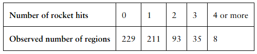Table showing rocket hits per region: hits 0-4+, with observed regions 229, 211, 93, 35, and 8 respectively.