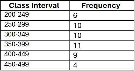 Table showing frequency distribution of reaction times for 50 athletes, with class intervals and corresponding frequencies.