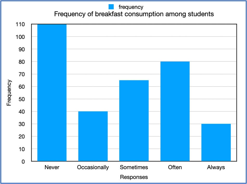 Bar graph showing frequency of breakfast consumption: Never 110, Occasionally 40, Sometimes 65, Often 80, Always 30.