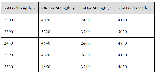 Table showing two sets of 7-day and 28-day concrete strength measurements in pounds per square inch.