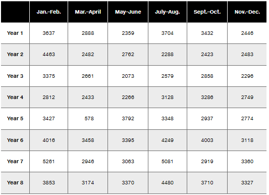 Table displaying energy consumption (kWh) data over eight years, organized by month and year.