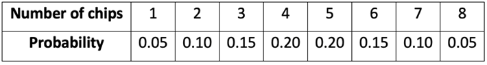 Table showing number of chocolate chips per cookie from 1 to 8 with corresponding probabilities from 0.05 to 0.20.